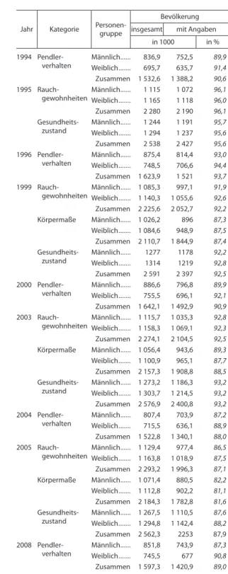 Tab. 1 Antwortverhalten im Brandenburger Mikrozensus   von 1994 bis 2008 nach der Kategorie der Fragen  und nach dem Geschlecht des Teilnehmers