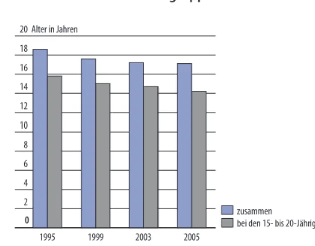 Tab. 2 Entwicklung der täglichen Zigarettenanzahl   der Brandenburger Raucher 1995 bis 2005   nach dem Geschlecht