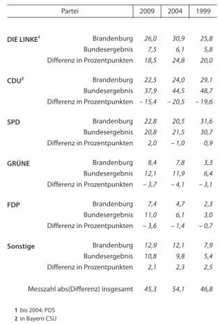 Tab. 2 Stimmenanteile und Differenz   zum Bundesergebnis bei den Wahlen   zum Europäischen Parlament seit 1999