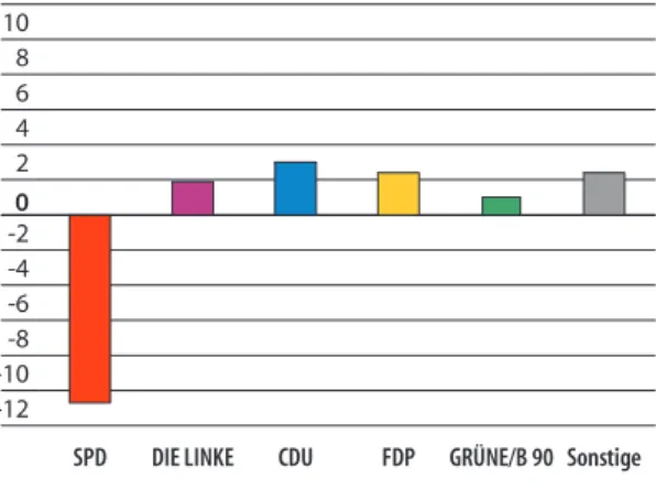 Tab. 2 Zweitstimmenanteile und   Differenz zum Bundesergebnis   bei Bundestagswahlen seit 2002 – Endgültiges Ergebnis –