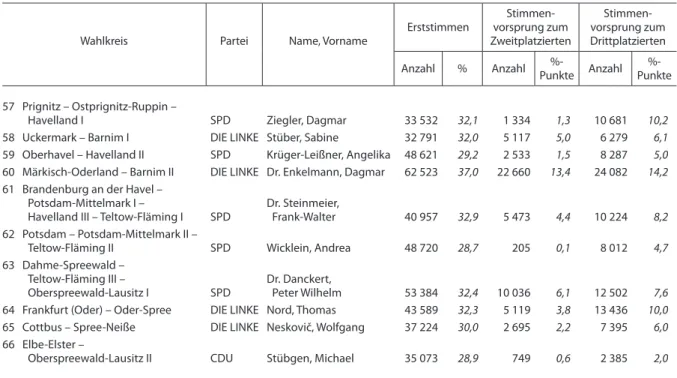 Tab. 1 Direkt gewählte Bewerber bei der Bundestagswahl in Brandenburg am 27. September 2009  – Endgültiges Ergebnis –