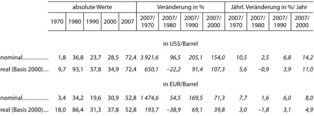 Abb. 1 Entwicklung des Rohölpreises in US$ pro Barrel real und nominal von 1870 bis 2007