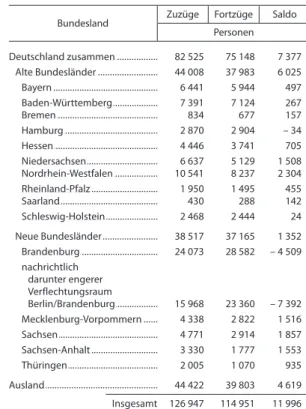 Tab. 2 Zu- und Fortzüge über die Landesgrenze Berlins  im Jahr 2007 nach Bundesländern
