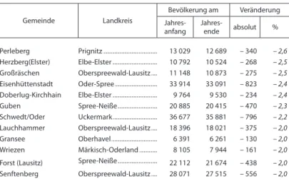 Tab. 5 Bevölkerungsverlust in ausgewählten Gemeinden¹   des Landes Brandenburg 2007