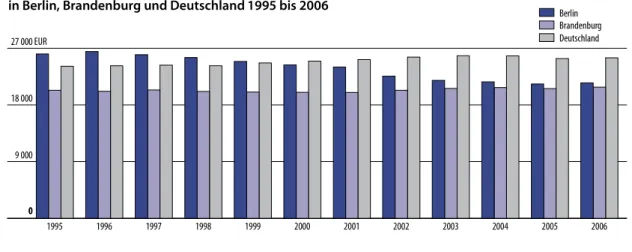 Tab. 1 Beschäftigte und Bruttoentgelte im Bauhauptgewerbe in Berlin, Brandenburg   und Deutschland 1995 bis 2006