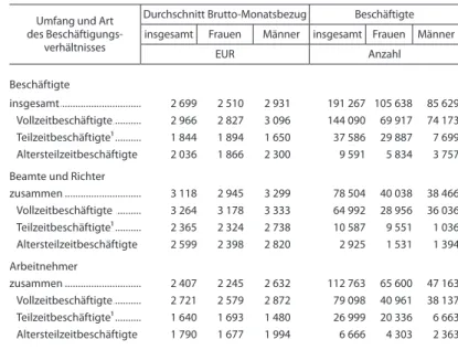 Tab. 1 Durchschnittliche Brutto-Monatsbezüge des Personals   im öffentlichen Dienst des Landes Berlin am 30