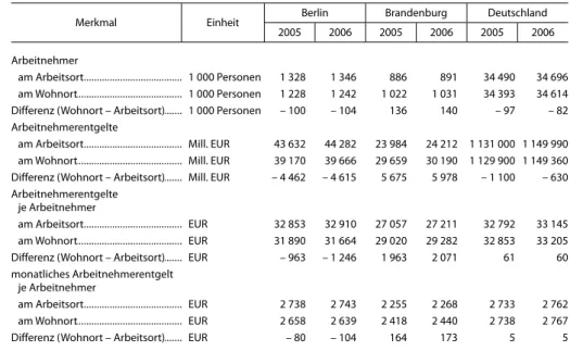 Tabelle  2  zeigt,  dass  das  Niveau  der  Berliner  Ein- Ein-kommen  aufgrund  des  Pendelverhaltens  am  Wohn-ort  niedriger  ist