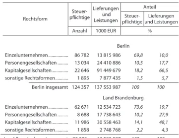Tab. 4 Anzahl der Steuerpflichtigen sowie Lieferungen und   Leistungen in Berlin und im Land Brandenburg 2006   nach ausgewählten Rechtsformen