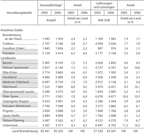 Tab. 5 Anzahl der Umsatzsteuerpflichtigen sowie Lieferungen und Leistungen   2005 und 2006 nach Verwaltungsbezirken – Anteile am Land Brandenburg –