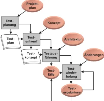 Abbildung 2.4 Testverfahren für verteilte Systeme 