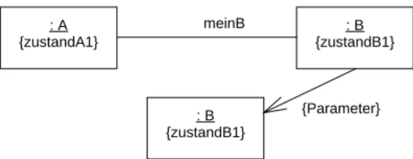 Abbildung 3 Test-Kombination bei Aufruf der Operation B::m2(einB:B): A{zustandA1} : B {zustandB1}: B{zustandB1}meinB{Parameter}