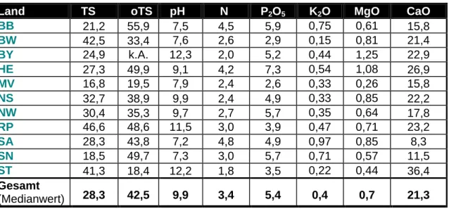 Tabelle 6: Schadstoffgehalte in Brandenburg eingesetzter Klärschlämme                    verschiedener Herkunft [g/t TS] 2003  Land  Pb  Cd  Cr  Cu  Ni  Hg  Zn  AOX  BB  22  0,96  28  201  22  0,43  671  266  BW  18  0,43  36  325  24  0,15  512  42  BY  3