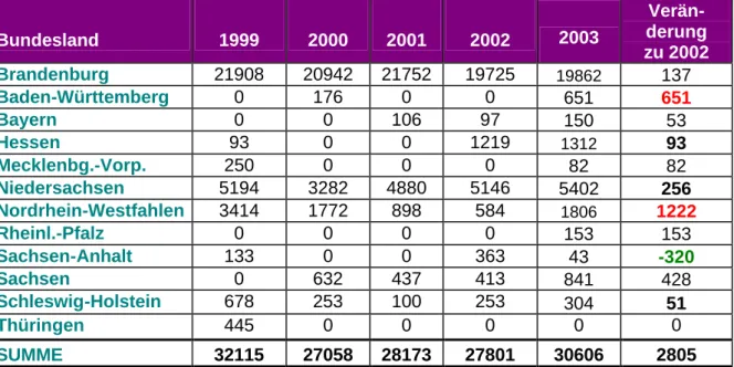 Tabelle 1: Verwertung von Klärschlämmen aus verschiedenen Bundesländern        im Zeitraum 1999 bis 2003 (Angaben in t TS) 