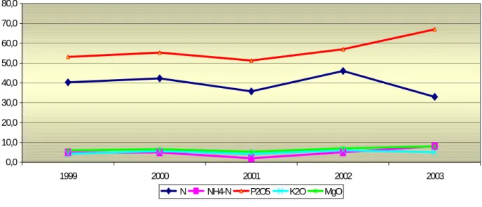 Abbildung 2: Nährstoffgehalte im Land Brandenburg eingesetzter Klärschlämme im Zeitraum                        1999-2003  [g/kg der TS] 