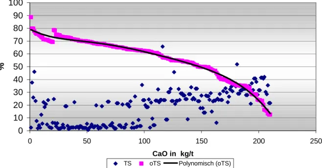 Abbildung 3: Gehalt an Trockensubstanz (TS) und organischer Substanz (oTS) in                       Abhängigkeit vom Kalkgehalt 