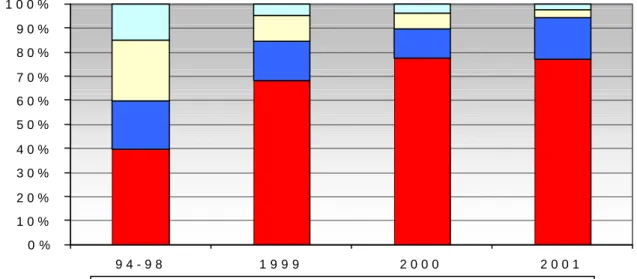 Abb. 1: Vergleich der Herkünfte 1994 bis 2001 im Land Brandenburg eingesetzter  Klärschlämme  