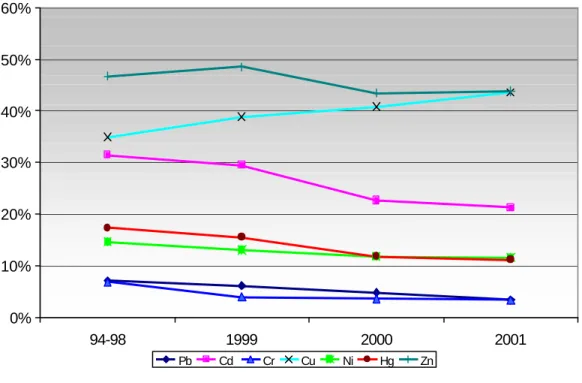 Abbildung 3:   Gehalt an Schwermetallen eingesetzter Klärschlämme im Zeitraum    1994-2001 im Vergleich zu den Grenzwerten nach AbfKlärV 