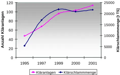 Abb. 4: Anzahl Brandenburger Kläranlagen im Vergleich zum Klärschlammaufkommen 