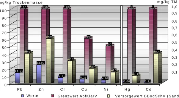 Abb. 5: Schwermetallgehalte Brandenburger Böden 2001 im Vergleich zum Grenzwert   AbfKlärV und Vorsorgewert BbodSchV (Sand) 
