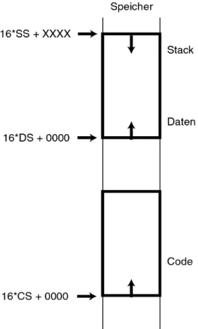 Abbildung 2.2: Angelegte 16-Bit-Segmente bei einem Programm im Speichermodell SMALL.
