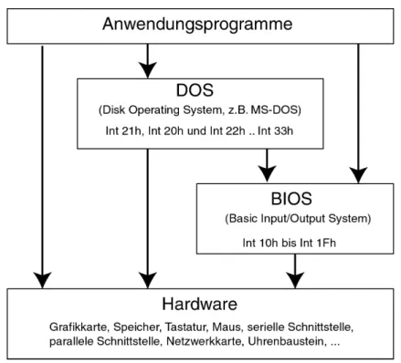 Abbildung 5.1: Betriebssystemaufrufe und Ansteuerung der Hardware unter DOS