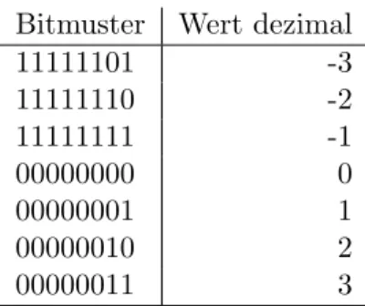 Tabelle 8.2: Der Anschluss der positiven an die negativen Zahlen im Zweierkomplement am Beispiel der 8-Bit-Zahlen