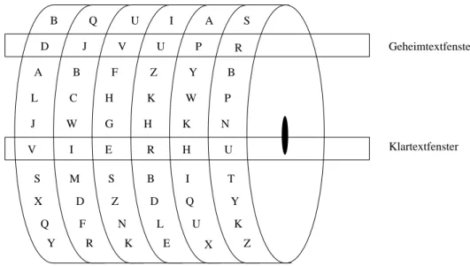 Abbildung 2.3: Chiffrierzylinder