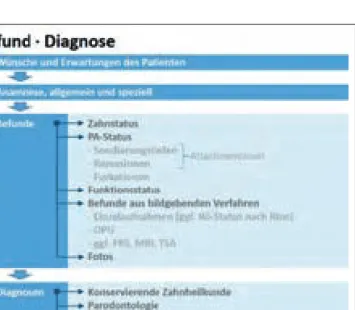 Diagramm 2: Therapieplanung bei der alleinigen Diagnose „generalisierte  schwere chronische Parodontitis“.