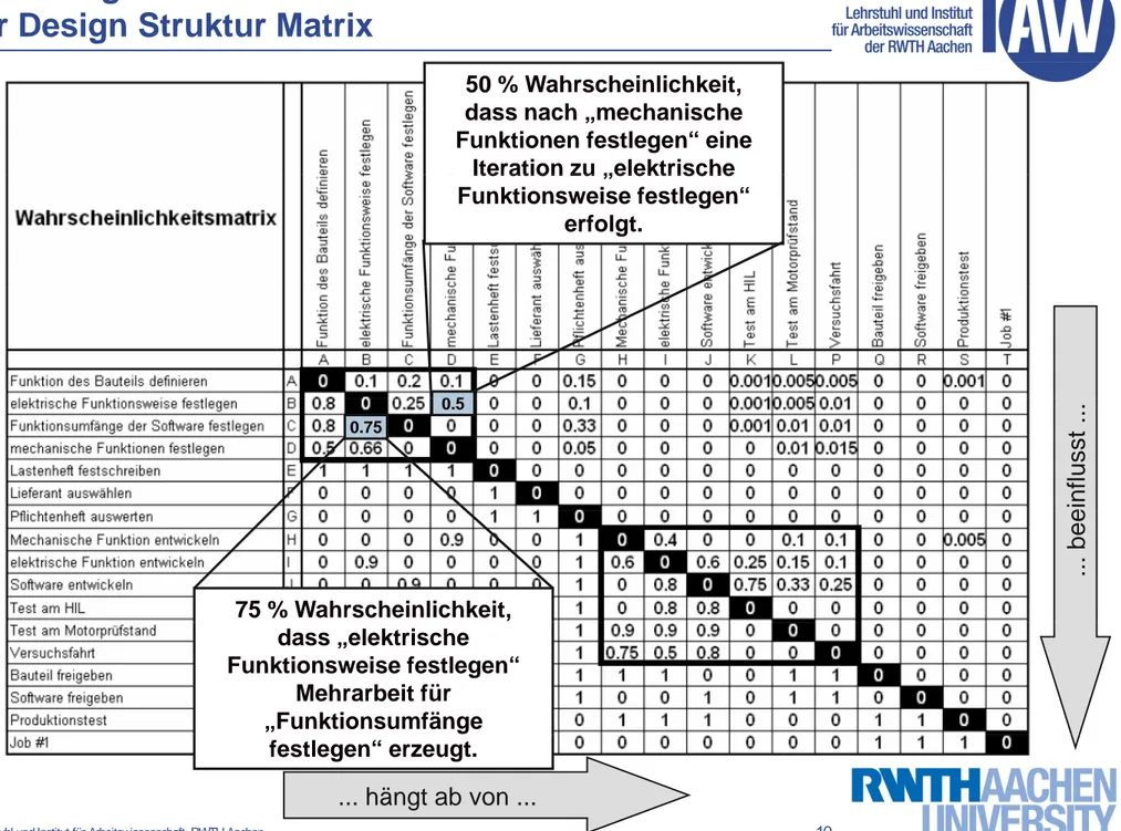 Abbildung von Wahrscheinlichkeiten für Iterationen in  der Design Struktur Matrix 