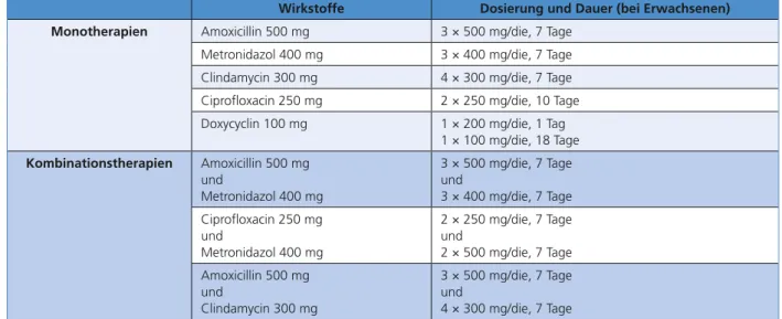 Tab. 1: Empfohlene Dosierungsschemata antibiotischer Wirkstoffe (per os) im Rahmen der adjuvanten Antibiotikatherapie (mod