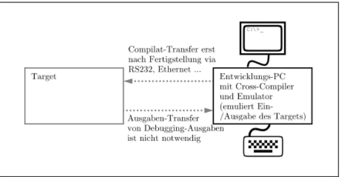 Abb. 1.8. Software-Entwicklung f¨ ur ein Mikrocontroller- bzw. DSP-System im Emu- Emu-lator
