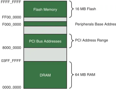 FIGURE 2-5  Typical embedded system memory mapFFFF_FFFF