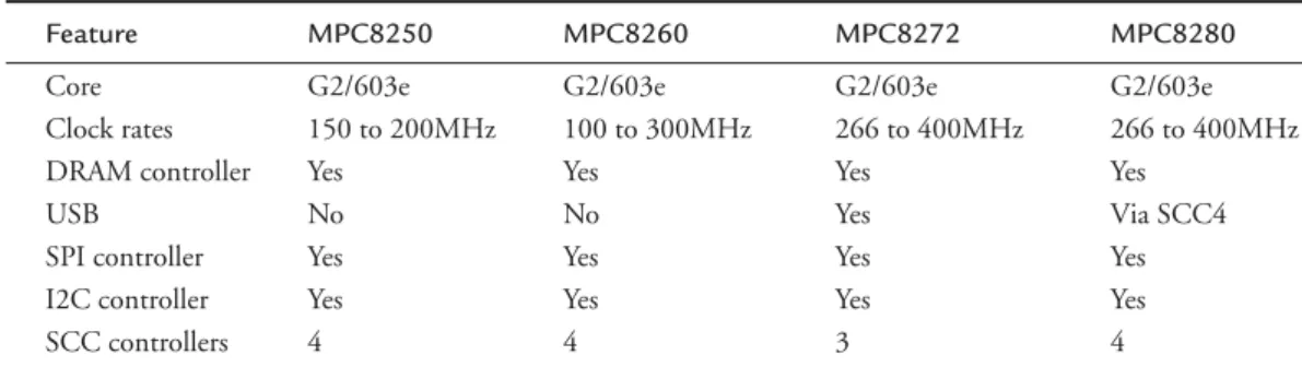 Table 3-2 summarizes the highlights of selected PowerQUICC II processors.