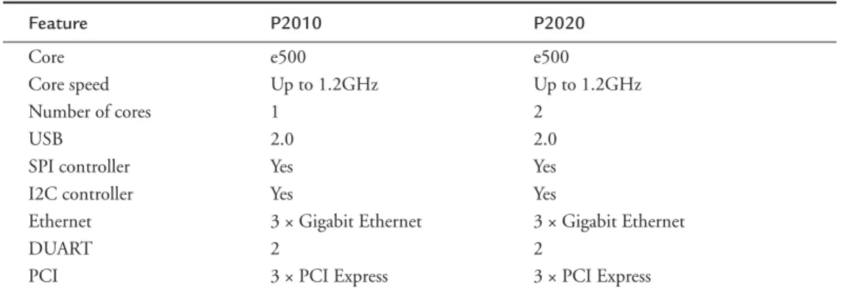 Table 3-6 lists the highlights of the P2 series.