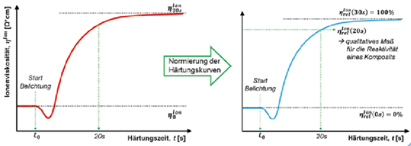 Abb. 3: Schematische Darstellung einer DEA-Härtungskurve über die Belichtungszeit, links, und die daraus berechnete normierte Kurve, Gl