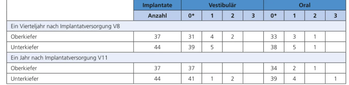 Tab. 7: Gingivaindex nach Apse et al. [1] am Implantat in den Gruppen G1 bis G4.