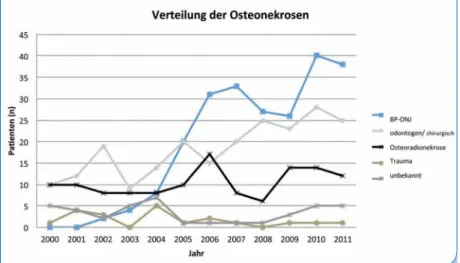 Abb. 2: Zeitliches Auftreten der Osteonekrosen in der Klinik für Mund-, Kiefer- Gesichts- Gesichts-chirurgie der Universitätsmedizin in Mainz aus den Jahren 2000 bis 2011
