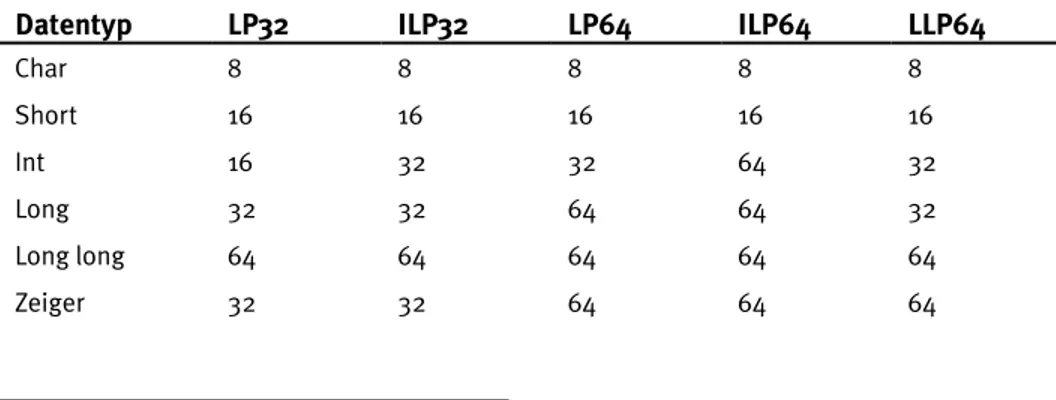 Tabelle 2.1: Größe von Datentypen in verschiedenen Datenmodellen