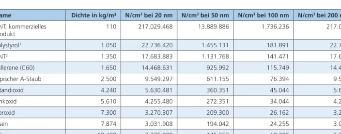 Tab. 2: Die Tabelle zeigt, welche Teilchenkonzentration N nötig ist, um bei einer gegebenen Partikelgröße (20, 50, 100, 200 nm) eine Massenkon- Massenkon-zentration von 0,1 mg/m 3  zu erreichen (Auszug aus der Liste der „Working Pary on Manufactured Namoma