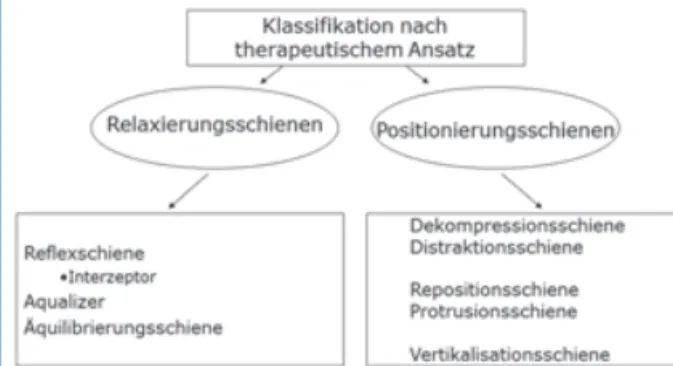 Abb. 1: Klassifikation der unterschiedlichen Okklusionsschienen  nach dem jeweiligen therapeutischen Ansatz.