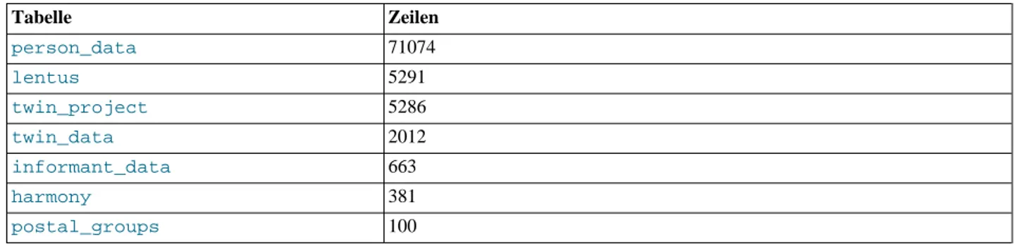 Tabelle Zeilen person_data 71074 lentus 5291 twin_project 5286 twin_data 2012 informant_data 663 harmony 381 postal_groups 100