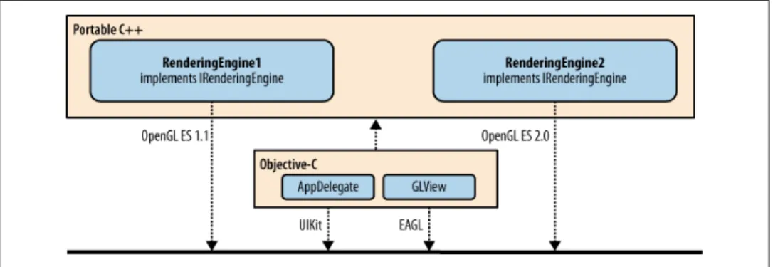 Figure 1-7. An iPhone application that supports ES 1.1 and 2.0