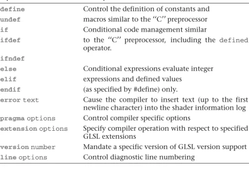 Table 2.9 lists the preprocessor directives accepted by the GLSL preprocessor and their functions.