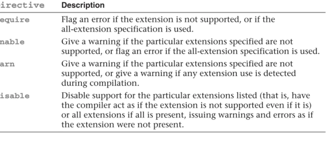 Table 2.11 GLSL Extension Directive Modifiers Directive Description