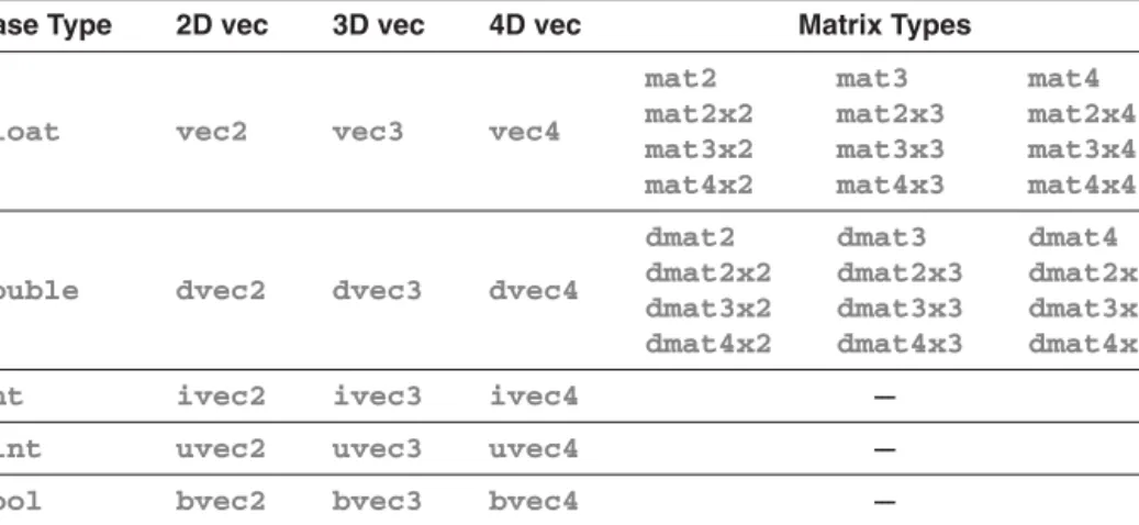 Table 2.3 GLSL Vector and Matrix Types
