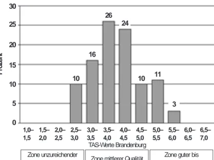 Abbildung 1: Verteilung der pädagogischen Prozessqualität (TAS) in den untersuchten Tagespflegestellen302520151050 10 16 26 24 10 11 31,0–1,51,5–2,02,0–2,52,5–3,03,0–3,53,5–4,04,0–4,54,5–5,05,0–5,5 5,5–6,0 6,0–6,5 6,5–7,0ProzentTAS-Werte BrandenburgZone un