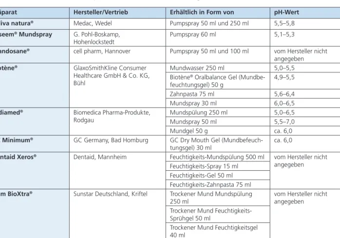 Tab. 2: Überblick über derzeit in Deutschland erhältliche klassische und moderne Speichelersatzmittel
