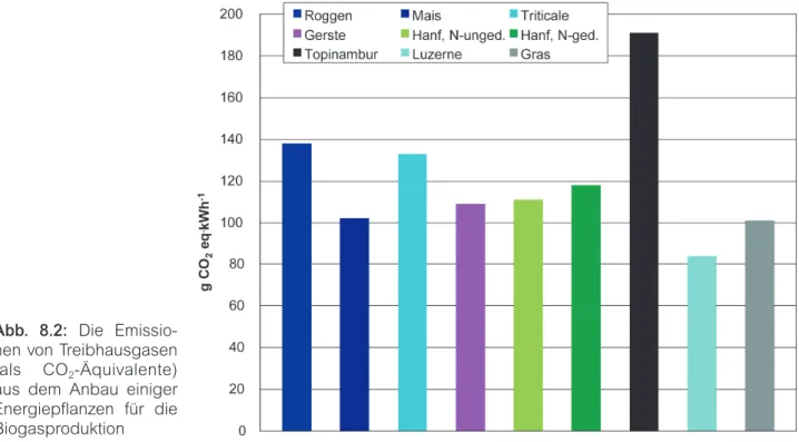Abb. 8.2: Die Emissio- Emissio-nen von Treibhausgasen (als CO 2 -Äquivalente) aus dem Anbau einiger Energiepflanzen für die Biogasproduktion