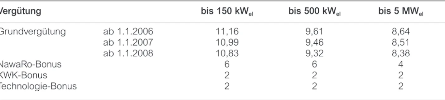 Tab. 11.1 zeigt die im EEG festgelegten Vergütungs- Vergütungs-sätze für Strom aus Biogasanlagen