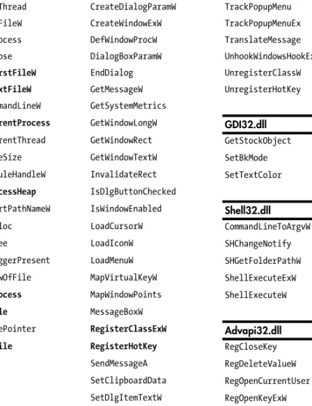 Table 1-2: An Abridged List of DLLs and Functions Imported from PotentialKeylogger.exe 